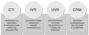 Narzędzia komunikacji Call Center Poland